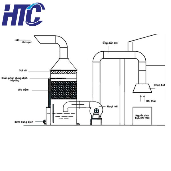 Phương pháp xử lý khí thải lọc ướt