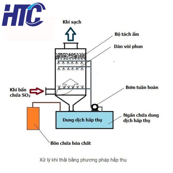 Phương pháp hấp thụ 