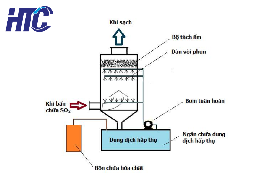 Xử lý khí thải bằng phương pháp ngưng tụ 