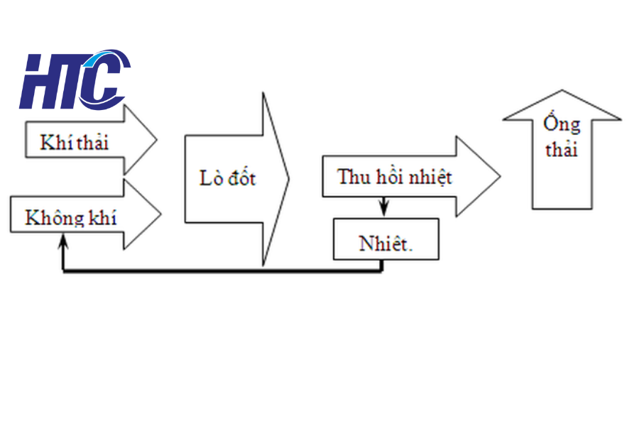 Xử lý khí thải bằng phương pháp thiêu đốt 