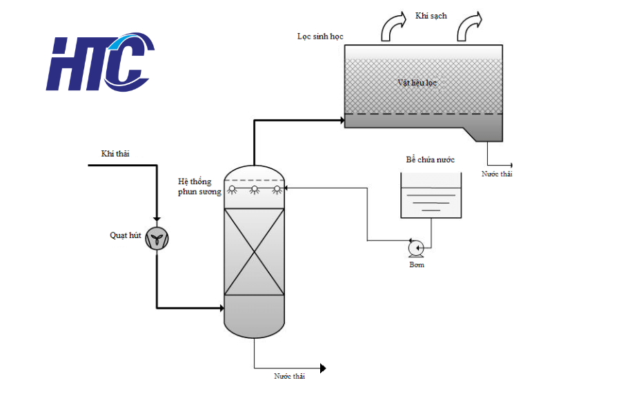 Xử lý khí thải bằng phương pháp sinh học 