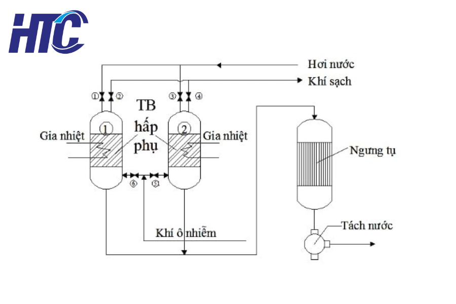 Xử lý khí thải bằng phương pháp ngưng tụ 