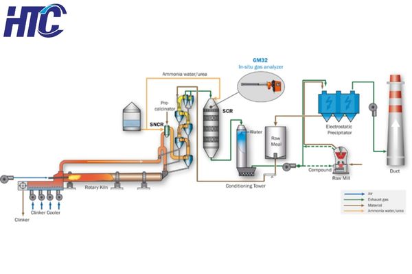 Giai đoạn 1: Xử lý chất NOx trong khí thải xi măng