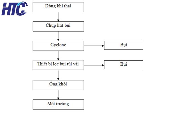 Giai đoạn 2: Xử lý hạt bụi trong khí thải xi măng