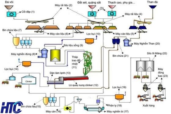 Giai đoạn 3: Xử lý SOx và các hợp chất ô nhiễm còn lại 